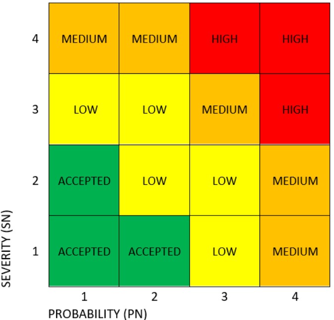Risk Assesment