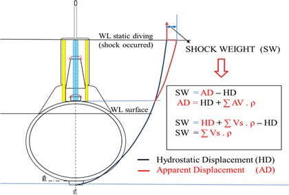 Illustration of Apparent Buoyancy Curve
